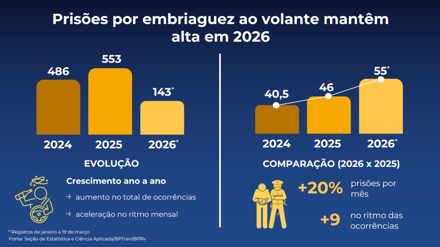 Prisão por embriaguez ao volante mantém alta em Alagoas após aumento de 14% em 2025